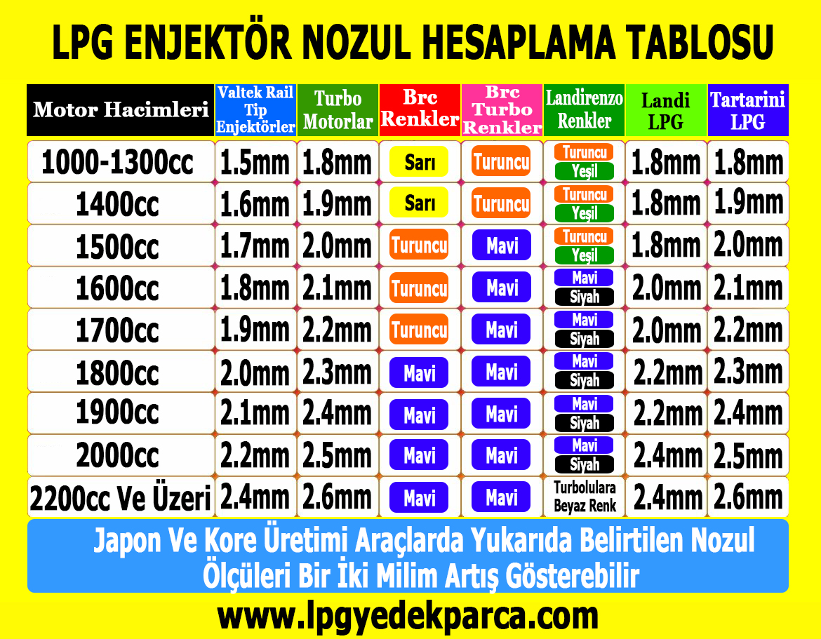 LPG Enjektör Nozul Ölçüleri